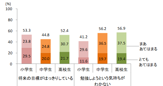 図２　将来の目標がはっきりしている、勉強しようという気持ちがわかない