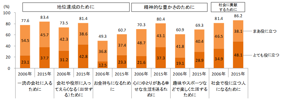 図３　勉強の効用（中学生、経年比較）