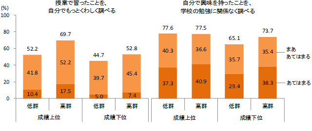 図４　地位達成のための勉強の効用と家で調べる学習