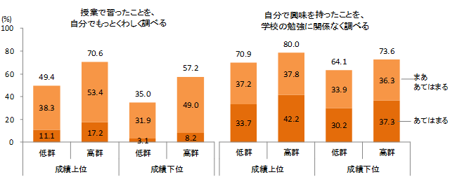 図５　精神的な豊かさのための勉強の効用と家で調べる学習