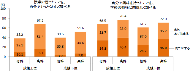 図６　社会に貢献するための勉強の効用と家で調べる学習