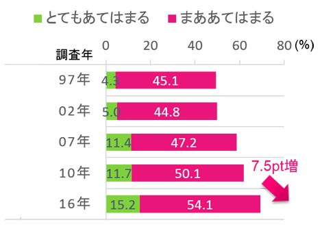 図１　定期テストで「入試問題に対応した問題を出す」ことを考慮している中学校教員（経年変化）