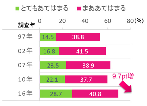 図２　定期テストで「論述式（記述式）の問題を出す」ことを考慮している中学校教員（経年変化）