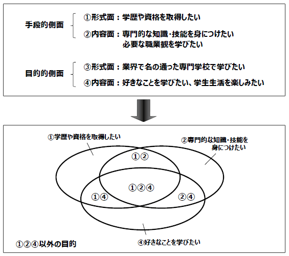 図１　専門学校生の進学要求区分（植上2011）と分析対象の関係