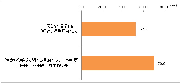 図２：進学理由のタイプ別　授業に興味関心があるの％