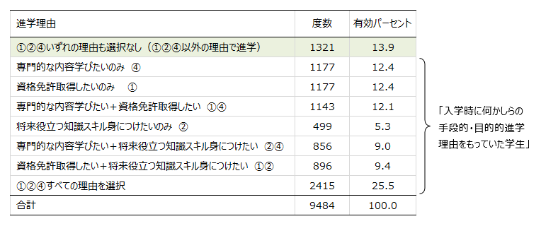 表１　進学理由を軸とした専門学校生の類型化とその分布