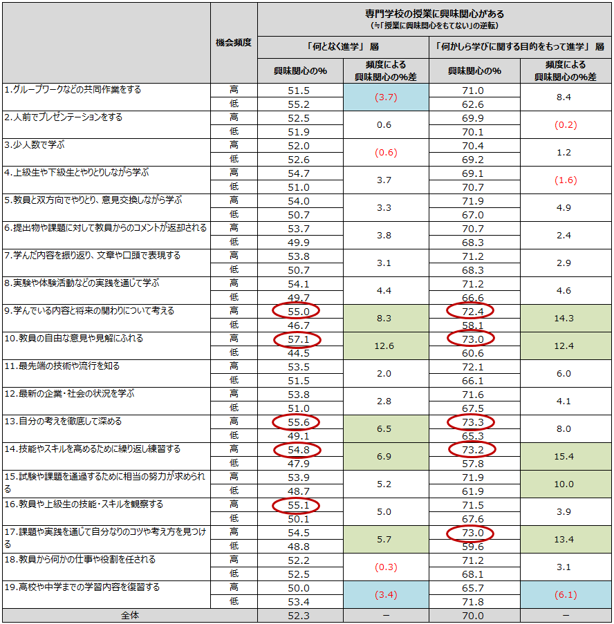 表２　教育機会の頻度別　授業に興味関心をもてているの％　（進学理由タイプ別）