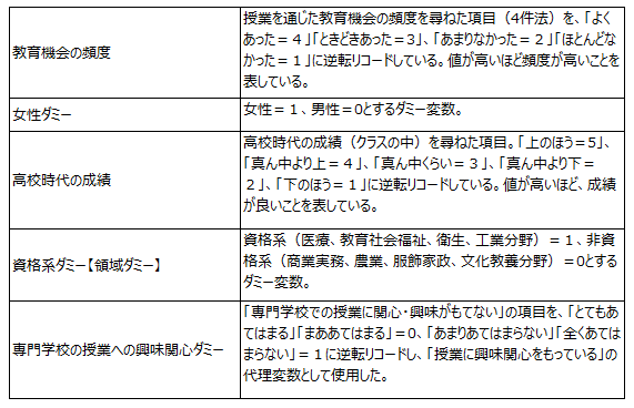 分析に使用した変数