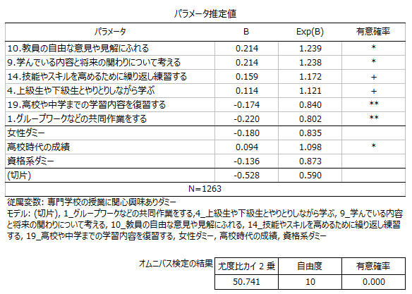 「何となく進学」生の授業への興味関心の規定要因