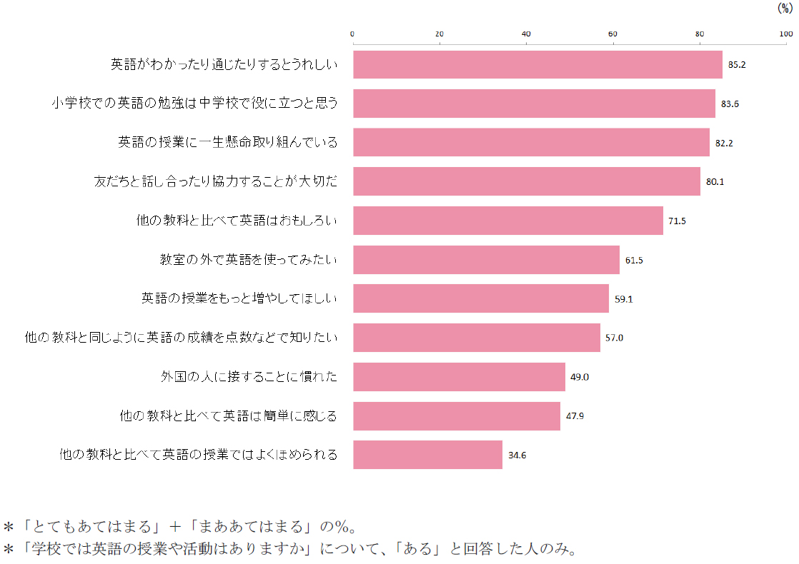 図1　学校での授業や英語の活動について①