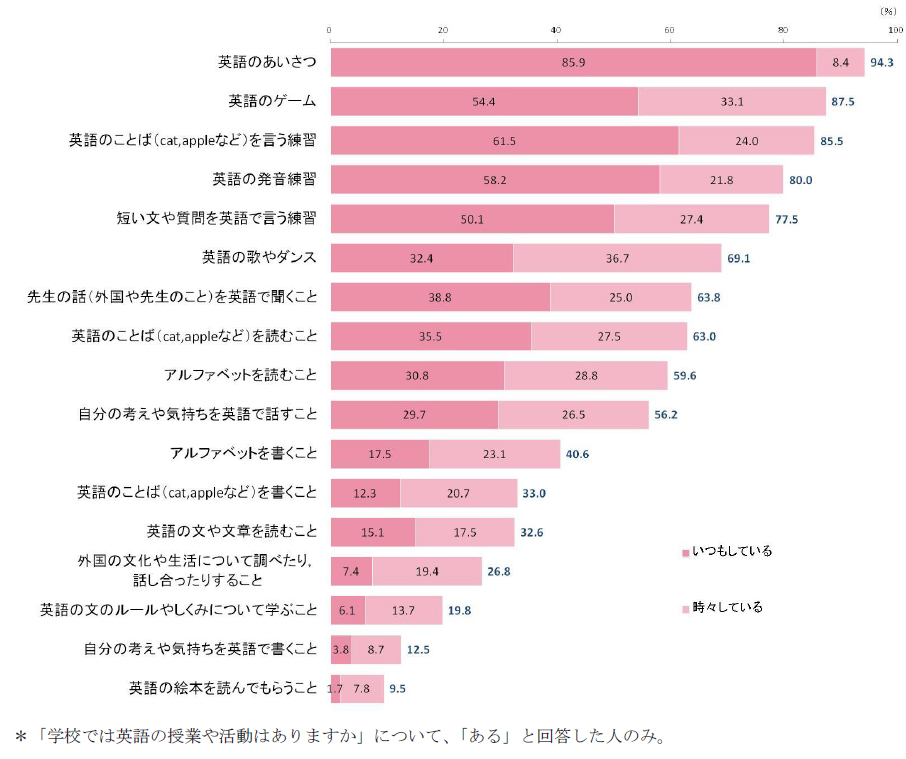 図2　学校での授業や英語の活動について②