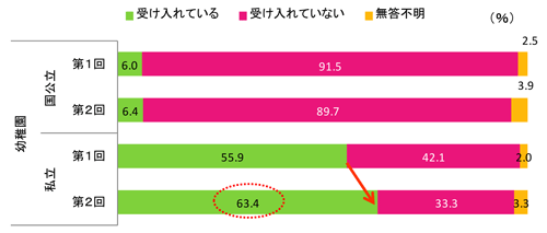 図１.満３歳児の入園