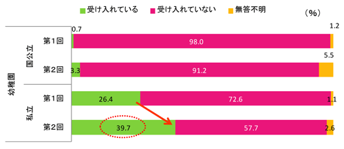 図２.２歳児の受け入れ