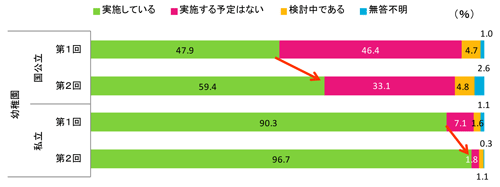 図３.預かり保育の実施