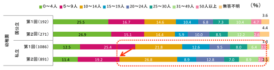 図４.預かり保育の１日あたりの平均利用者数