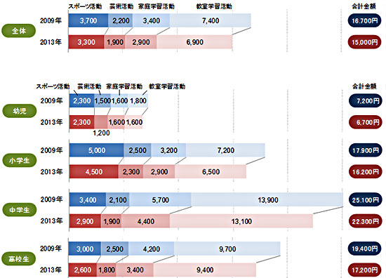 図１　１か月あたりの学校外教育活動の費用（学校段階別）