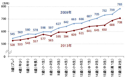 図２　世帯年収の平均（子どもの年齢別）