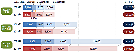 図３　１か月あたりの学校外教育活動の費用（世帯年収別）