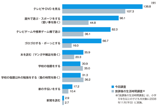 図１　夏休みと学校のある平日の生活時間の違い（小学５・６年生）