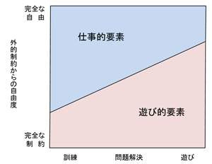 図２. 教育の連続線