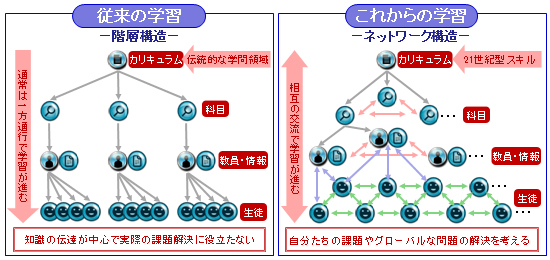 図１ 従来の学習とこれからの学習