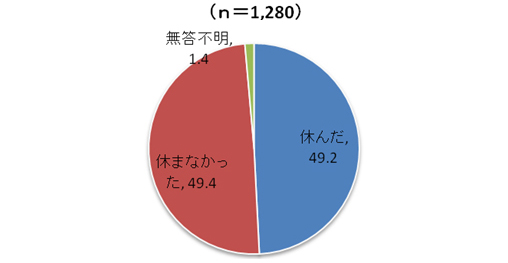 図１. 育児休業制度以外で仕事を休んだか