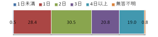 図２. 何日休んだか（n=630）