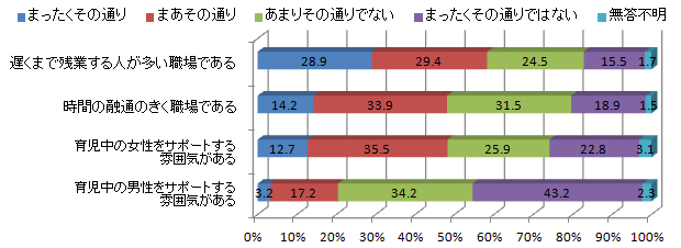 図３. 現在の職場について（n=1,265）