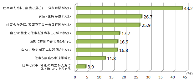 図４. 仕事や職場で、最近１ヶ月の間に経験したり感じたこと（n=1,265）