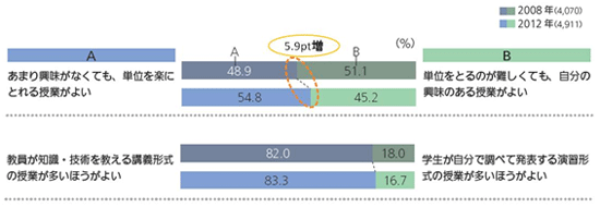 図１.大学教育に対する選好（授業に関する項目）