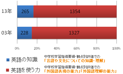 図１ 「英語を使う力」を問う問題が増えているか