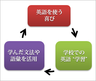 【「英語学習」と「英語を使うこと」がうまく循環しているタイプ（生徒Ｂ）】