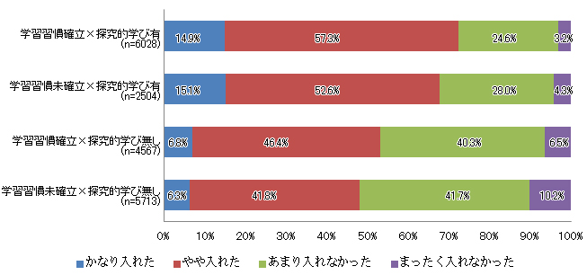 高校時代の経験別　「大学1年次に論理的思考を身につけることに力を入れたか」