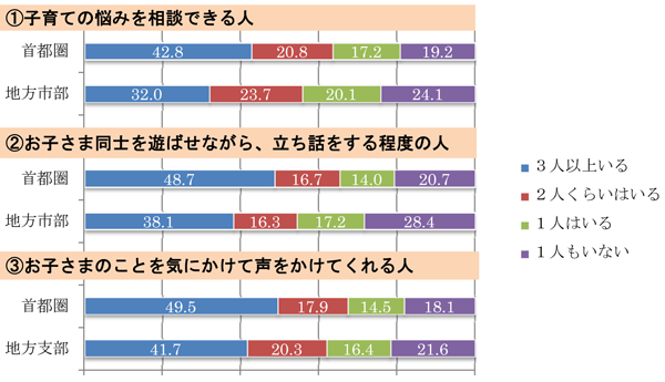 地域の中での子どもを通じた付き合いの状況