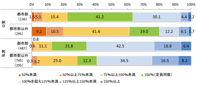 ０～２歳児の定員充足率（保育所・地域別）