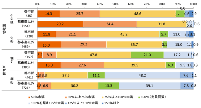 ３～５歳児の定員充足率（園の区分別・地域別）