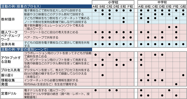 ＩＣＴを活用した実証校等の取り組み