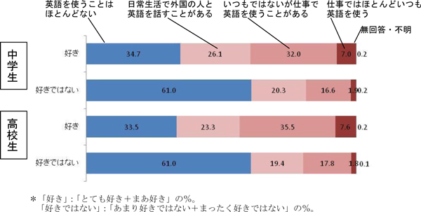 将来、自分が英語を使うイメージ（「好き」「嫌い（好きではない）」別）