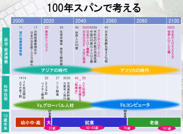 100年スパンで考える