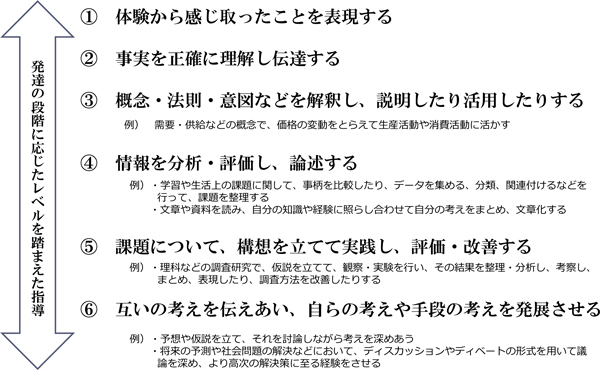 現行教育課程　言語活動の充実の概念図