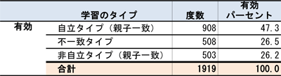 自立学習に関する親子評価の分布（中学生）