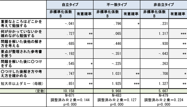 自立学習に関する親子評価の分布（中学生）