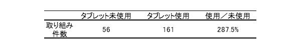 【表1】タブレット利用の有無による自主学習への取り組みの比較