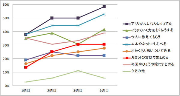 【グラフ2】「まなみっけ」で使った学習方法　＊クラス全員が回答していた場合は100％