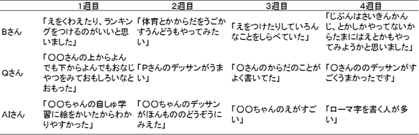 【表3】他の児童の取り組みへの評価（抜粋）　＊個人名を除き原文ママ