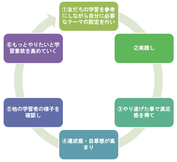 【図2】今回確認された児童の意識の流れ（イメージ）