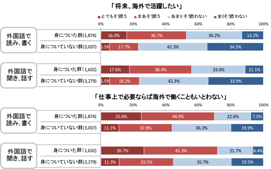 図２.外国語の身につき度合いと海外での就労意識