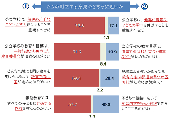 教育に対する意見