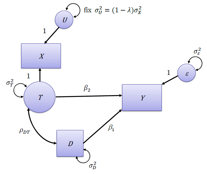 Xに測定誤差を含む構造方程式モデルのパス図