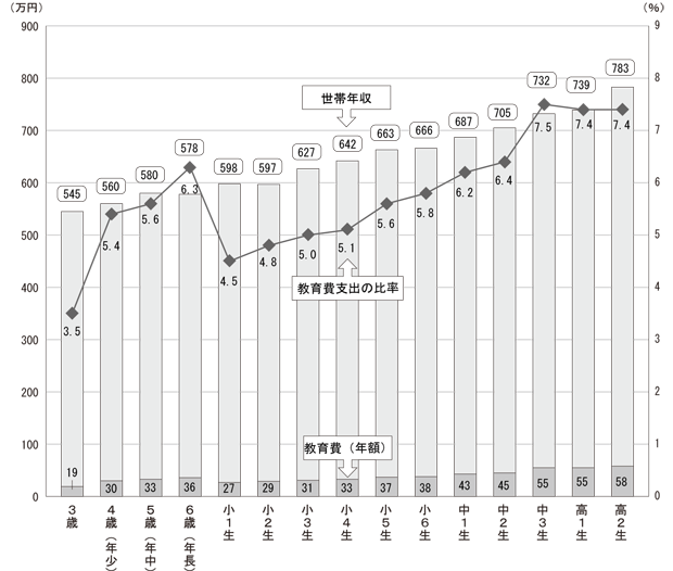 小1 中3までに教育費は2倍に 中 高生が2人いると 年額100万円を超えることも ベネッセ教育情報サイト